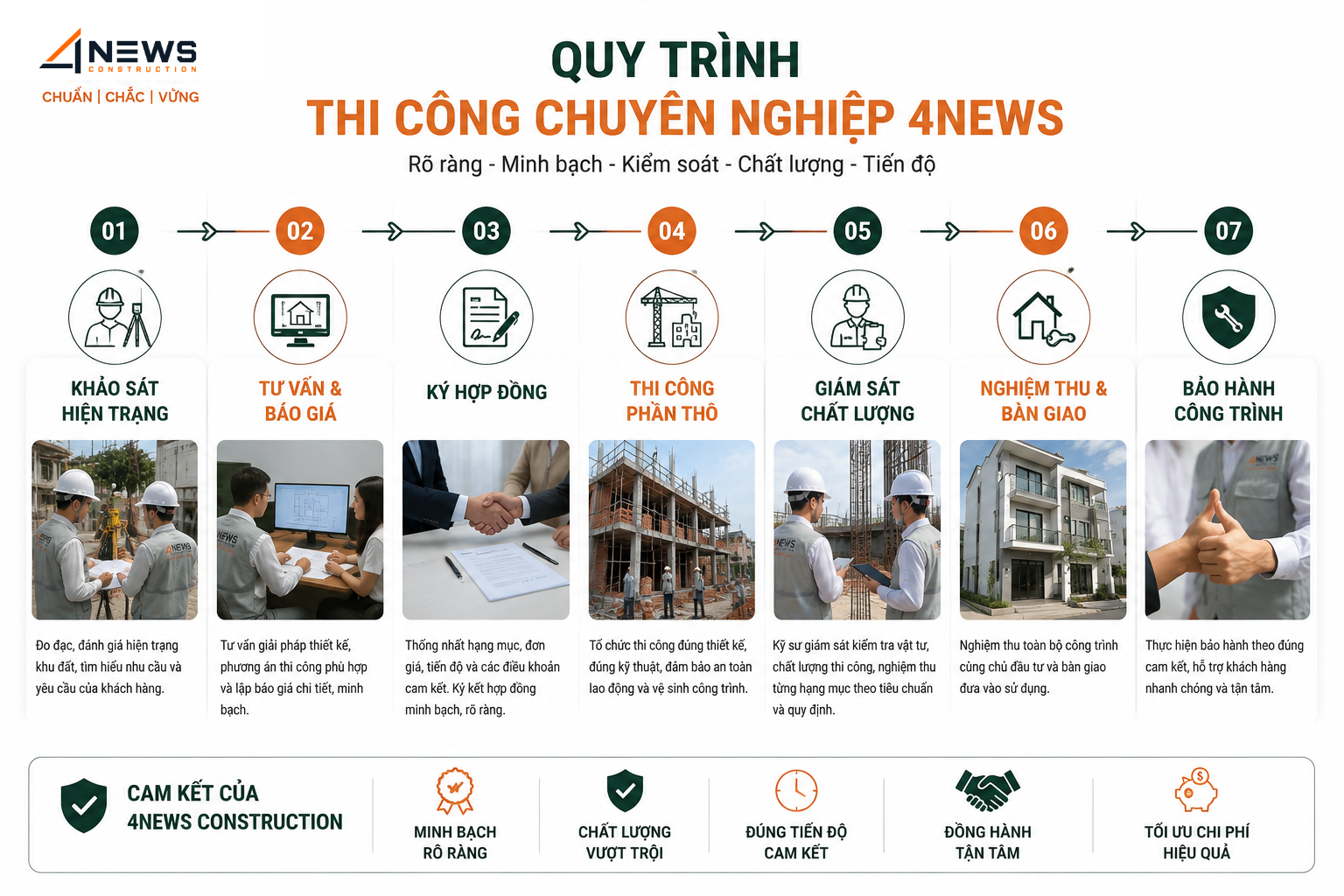 Quy trình khảo sát, báo giá, thi công và bảo hành công trình của 4NEWS Construction